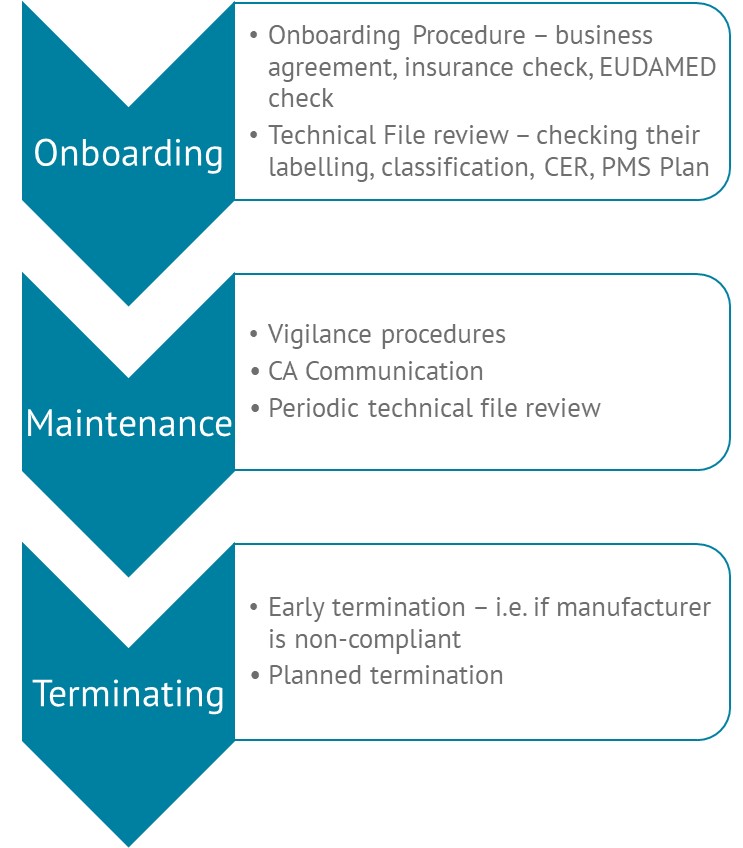 Flow diagram for authorized representative process